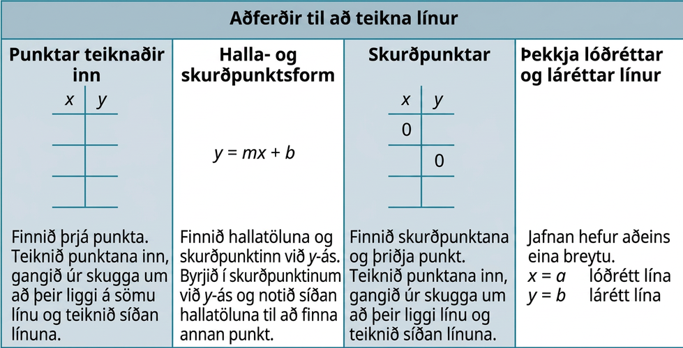 Tafla sem heitir „Aðferðir við að teikna línur“ og hefur fjóra dálka. Punktar merktir inn: Finndu þrjá punkta, merktu þá inn, gakktu úr skugga um að þeir liggi á sömu línu og teiknaðu hana. Hallatöluform: Finndu hallatölu og skurðpunkt við 𝑦-ás, byrjaðu þar og notaðu hallatöluna til að finna annan punkt. Skurðpunktar við ása: Finndu skurðpunktana og þriðja punkt, merktu þá inn, gakktu úr skugga um að þeir liggi á sömu línu og teiknaðu hana. Lóðréttar og láréttar línur: Jafnan hefur aðeins eina breytu; 𝑥 = 𝑎 er lóðrétt lína og 𝑦 = 𝑏 lárétt lína.