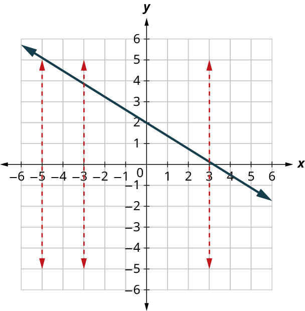 Lína er teiknuð á 𝑥𝑦-hnitaflöt. Ásarnir ná frá −6 til 6 í skrefum um 1. Línan liggur gegnum punktana (−5, 5), (0, 2) og (5, −1). Þrjár lóðréttar strikalínur eru sýndar við 𝑥 = −5, −3 og 3, frá 𝑦 = 5 til 𝑦 = −5. Öll gildi eru áætluð.