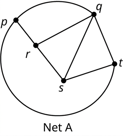 Net merkt A hefur fimm hnúta, p, q, r, s og t. Leggir tengja p við q, r og t. Leggir tengja r við q og s. Leggir tengja s við q og t. Leggur tengir q við t.