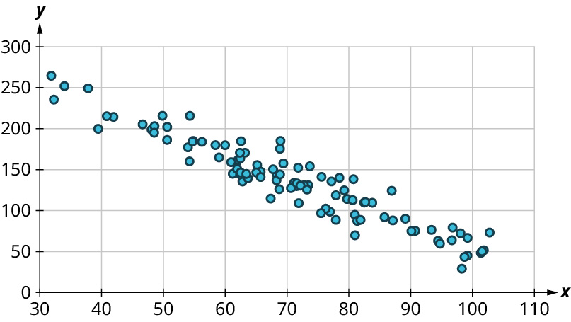 Punktarit sýnir ekkert sveigt mynstur. x-ásinn nær frá 30 til 110 í skrefum upp á 10 og y-ásinn frá 0 til 300 í skrefum upp á 50. Punktarnir mynda lækkandi línulegt mynstur. Meðal punktanna eru (35, 250), (40, 220), (50, 200), (60, 175), (70, 150), (80, 125), (90, 75) og (100, 50). Öll gildi eru nálguð.