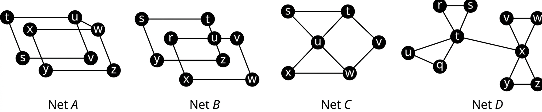 Fjögur net. Net A hefur tvo ferhyrninga sem skarast, stuv og wxyz. Leggur tengir w við u. Net B hefur tvo ferhyrninga sem skarast, stzy og rvwx. Hnútur u er í miðju rv og tz. Net C hefur sex hnúta. Leggirnir tengja st, tv, vw, wx, xu, wu, us og ut. Net D hefur tíu hnúta. Leggir frá t liggja til x, r, s, u og q. Leggir frá x liggja til v, w, y og z. Aðrir leggir tengja rs, uq, vw og yz.