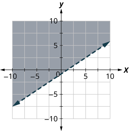 Slitin lína er teiknuð á xy-hnitakerfi. Ásarnir ná frá −10 til 10 í 2,5 eininga skrefum. Línan fer um (−10, −7,5), (0, −1), (5, 2,5) og (7,5, 3,75). Svæðið ofan við línuna er skyggt. Öll gildi eru nálgun.