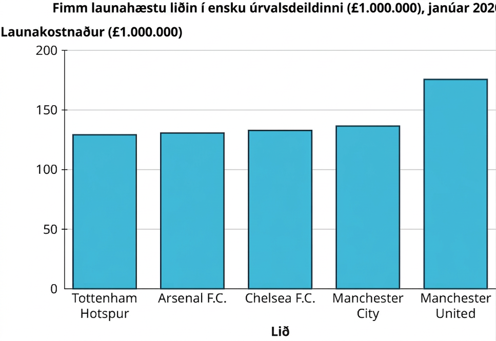 Stöplarit yfir fimm launahæstu lið ensku úrvalsdeildarinnar í janúar 2020. Lárétti ásinn sýnir liðin og lóðrétti ásinn launakostnað í milljónum punda frá 0 til 200. Gildin eru Tottenham Hotspur: 130; Arsenal: 131; Chelsea: 133; Manchester City: 137; Manchester United: 176. Öll gildi eru nálgunargildi.
