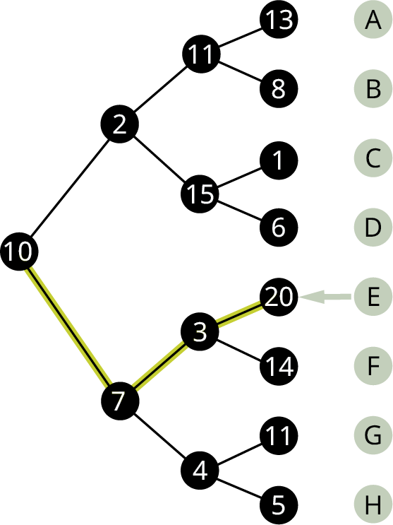 Net hefur 15 hnúta merkta 1 til 15. Greinarnar liggja frá 10 til 2 og 7, frá 2 til 11 og 15, frá 11 til 13 og 8, frá 15 til 1 og 6, frá 7 til 3 og 4, frá 3 til 20 og 14 og frá 4 til 11 og 5. Endahnútarnir eru merktir A til H. Leggirnir 10–7, 7–3 og 3–20 eru auðkenndir og ör frá E vísar á 20.