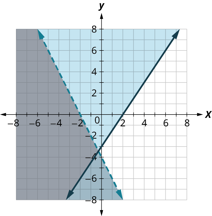 Tvær línur á hnitafleti með ásum frá −8 til 8. Heil lína liggur gegnum (0, −3) og (2, 0); strikalína gegnum (−2, 0) og (0, −4). Svæðið ofan heilu línunnar og neðan strikalínunnar er skyggt tvisvar, vinstra megin við skurðpunkt þeirra.