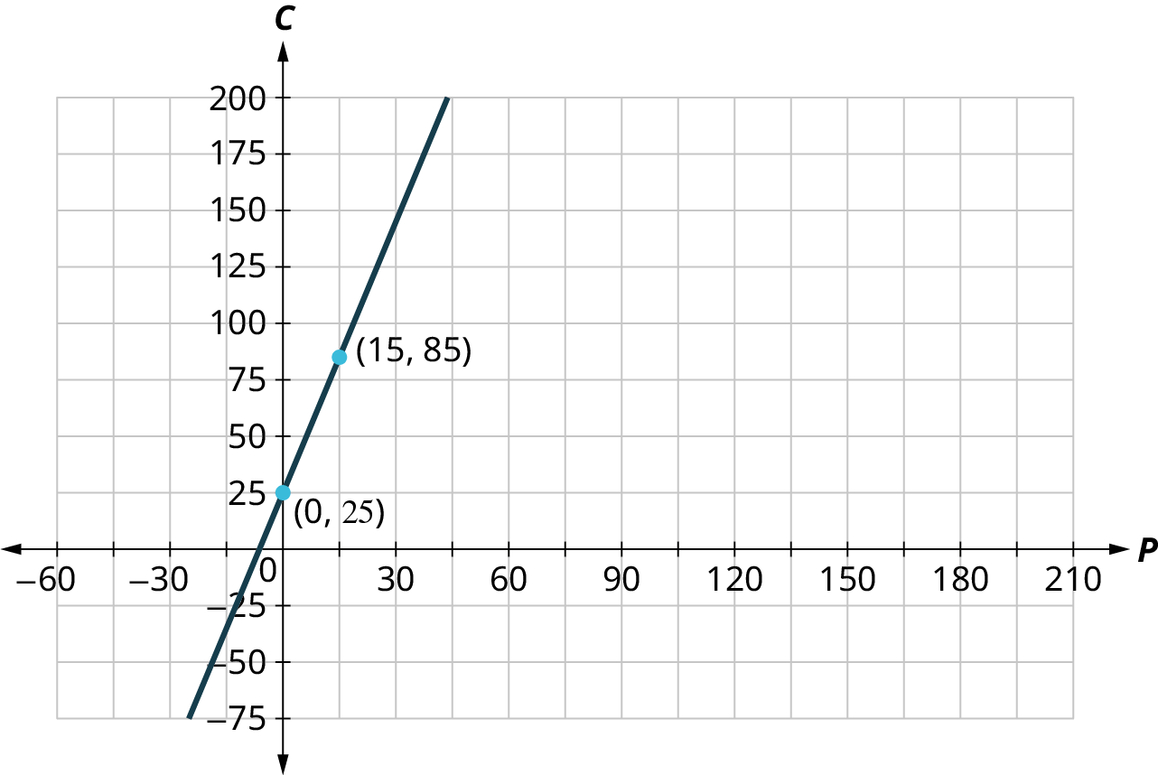 Lína er teiknuð á xy-hnitakerfi. x-ásinn nær frá −60 til 210 í 15 eininga skrefum og y-ásinn frá −75 til 200. Línan fer um (−15, −35), (0, 25), (13, 85) og (30, 145).