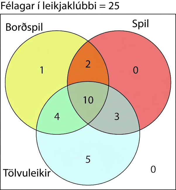 Venn-mynd sýnir 25 félaga í mengjunum Borðspil, Spil og Tölvuleikir. Aðeins borðspil leikur 1, aðeins spil 0 og aðeins tölvuleiki 5. Borðspil og spil, en ekki tölvuleiki, leika 2; spil og tölvuleiki, en ekki borðspil, leika 3; borðspil og tölvuleiki, en ekki spil, leika 4. Allt þrennt leika 10 og enginn er utan hringjanna.