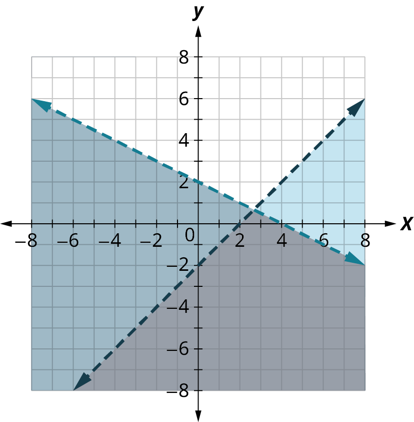 Tvær strikalínur á hnitafleti með ásum frá −8 til 8. Önnur liggur gegnum (0, 2) og (4, 0), hin gegnum (0, −2) og (2, 0). Svæðið neðan beggja lína er skyggt tvisvar og birtist dekkst.