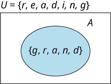 Venn-mynd sýnir mengið A = {g, r, a, n, d} innan grunnmengisins U = {r, e, a, d, i, n, g}.