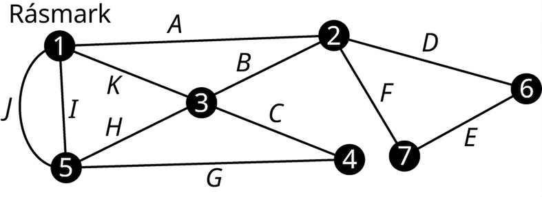 Fjölnet kanókeppninnar hefur sjö hnúta sem eru númeraðir 1 til 7. Hnútur 1 er merktur byrjun. Leggirnir eru: A frá 1 til 2, B frá 2 til 3, C frá 3 til 4, D frá 2 til 6, E frá 6 til 7, F frá 7 til 2, G frá 4 til 5, H frá 5 til 3, I frá 5 til 1, bogadregni leggurinn J frá 5 til 1 og K frá 1 til 3.