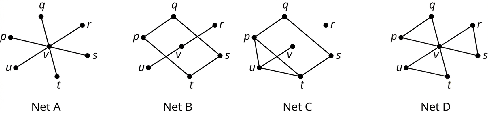 Fjögur net eru merkt A, B, C og D. Net A hefur leggina vq, vp, vu, vt, vs og vr. Net B hefur leggina pq, qs, st, tp, vu og vr. Net C hefur leggina pq, pu, ut, uv, ts, qs og pt. Net D hefur leggina vp, vq, vu, vt, vr, vs, pq, ut og rs.
