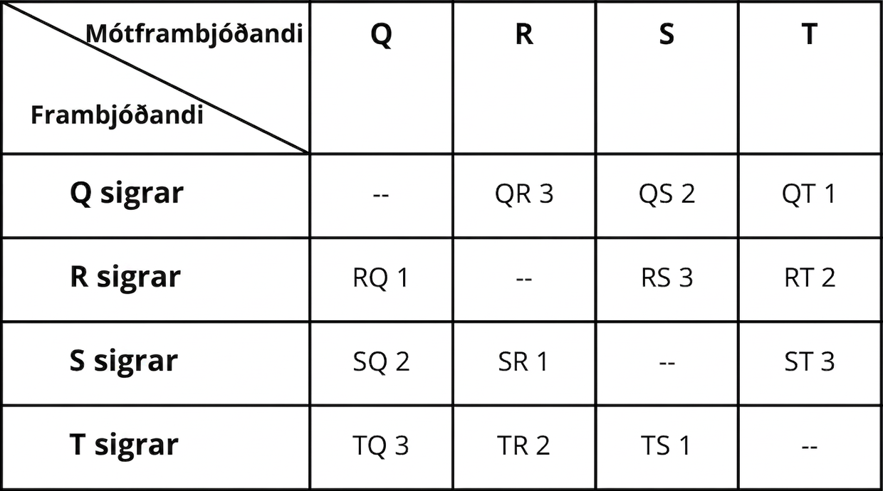 Tafla ber saman Q, R, S og T í fjórum röðum og fimm dálkum. Hausarnir eru sigurvegari og mótherji, Q, R, S og T. Fyrsti dálkur sýnir hver vinnur. Samanburðargildin eru R yfir Q 1, S yfir Q 2, T yfir Q 3; Q yfir R 3, S yfir R 1, T yfir R 2; Q yfir S 2, R yfir S 3, T yfir S 1; Q yfir T 1, R yfir T 2 og S yfir T 3. Hornalínureitir hafa ekkert gildi.