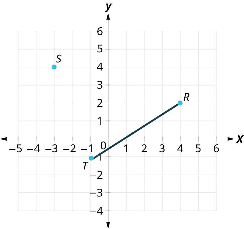 Punktur og línustrik eru teiknuð í xy-hnitakerfi. x-ás nær frá −6 til 6 og y-ás frá −5 til 6. S er í (−3, 4). Línustrikið TR liggur frá T(−1, −1) til R(4, 2).