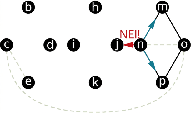 Net G hefur einn ferhyrning. Hnútarnir b, d, e, c, i, h, j og k eru eftir úr fyrri hlutum netsins og hnútar ferhyrningsins eru n, m, o og p. Aðrir leggir tengja j við n og n við o. Bogadreginn leggur tengir c og o. Leggirnir no, ce og co eru strikaðir. Leggirnir nm og np eru bláir. Leggurinn nj er rauður og merktur Nei!