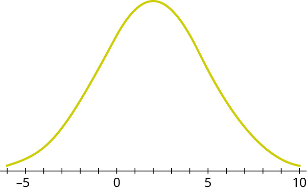 Normaldreifingarferill. Lárétti ásinn nær frá −5 til 10 í skrefum upp á 1. Ferillinn hefst fyrir −5, nær hámarki við 2 og endar við 10.