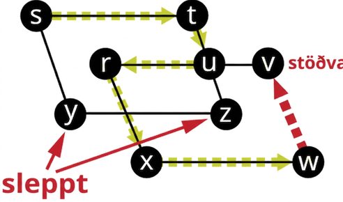 Net hefur tvo ferhyrninga sem skarast, stzy og rvwx. Hnútur u er í miðju rv og tz. Stefndir leggir liggja frá s til t, t til u, u til r, r til x, x til w og w til v. Hnútarnir y og z eru merktir sleppt og v merktur stopp.