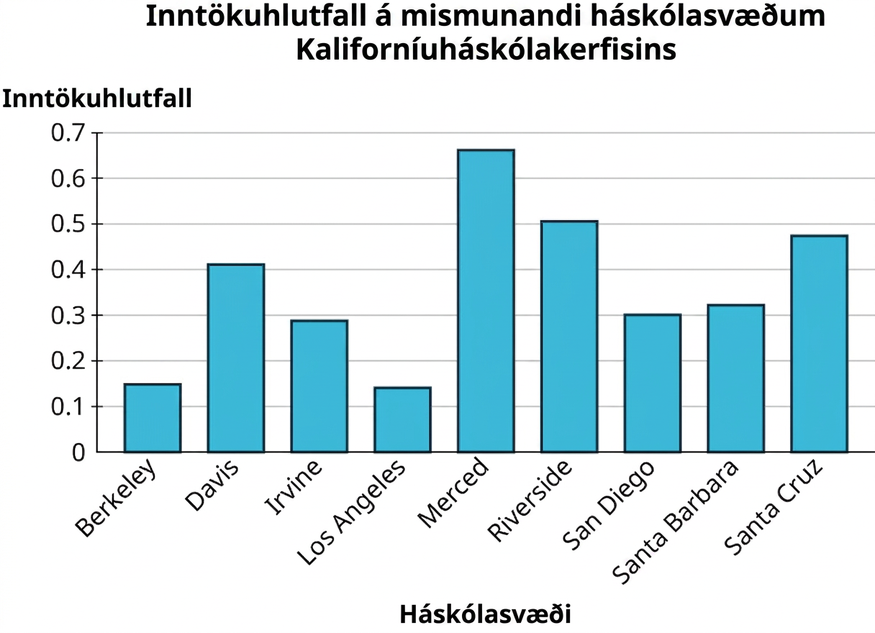 Súlurit yfir inntökuhlutfall á háskólasvæðum Kaliforníuháskóla. Lárétti ásinn sýnir háskólasvæði og lóðrétti ásinn hlutfall frá 0 til 0,7 í 0,1 skrefum. Gögnin eru: Berkeley 0,14; Davis 0,41; Irvine 0,28; Los Angeles 0,14; Merced 0,66; Riverside 0,5; San Diego 0,3; Santa Barbara 0,32; Santa Cruz 0,48. Öll gildi eru nálgun.
