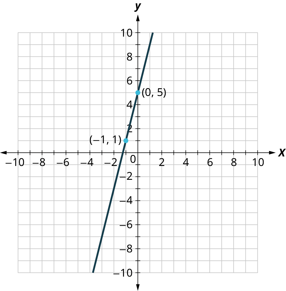 Lína er teiknuð á 𝑥𝑦-hnitaflöt. Ásarnir ná frá −10 til 10 í skrefum um 1. Línan liggur gegnum (−3, −7), (−1, 1), (0, 5) og (1, 9). Öll gildi eru áætluð.