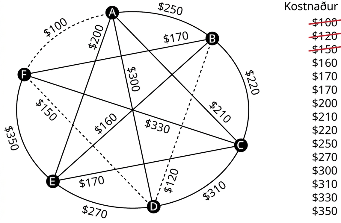 Net táknar tengikostnað milli sex tækja, A til F. Leggir frá A til B, C, D, E og F eru merktir 250, 210, 300, 200 og 100 dölum; frá B til C, D, E og F 220, 120, 160 og 170 dölum; frá C til D, E og F 310, 180 og 330 dölum; frá D til E og F 270 og 150 dölum; og EF 350 dölum. Leggirnir AF, BD og DF eru strikalagðir. Kostnaður í dölum er 100, 120, 150, 160, 170, 170, 200, 210, 220, 250, 270, 300, 310, 330 og 350. Strikað er yfir 100, 120 og 150.