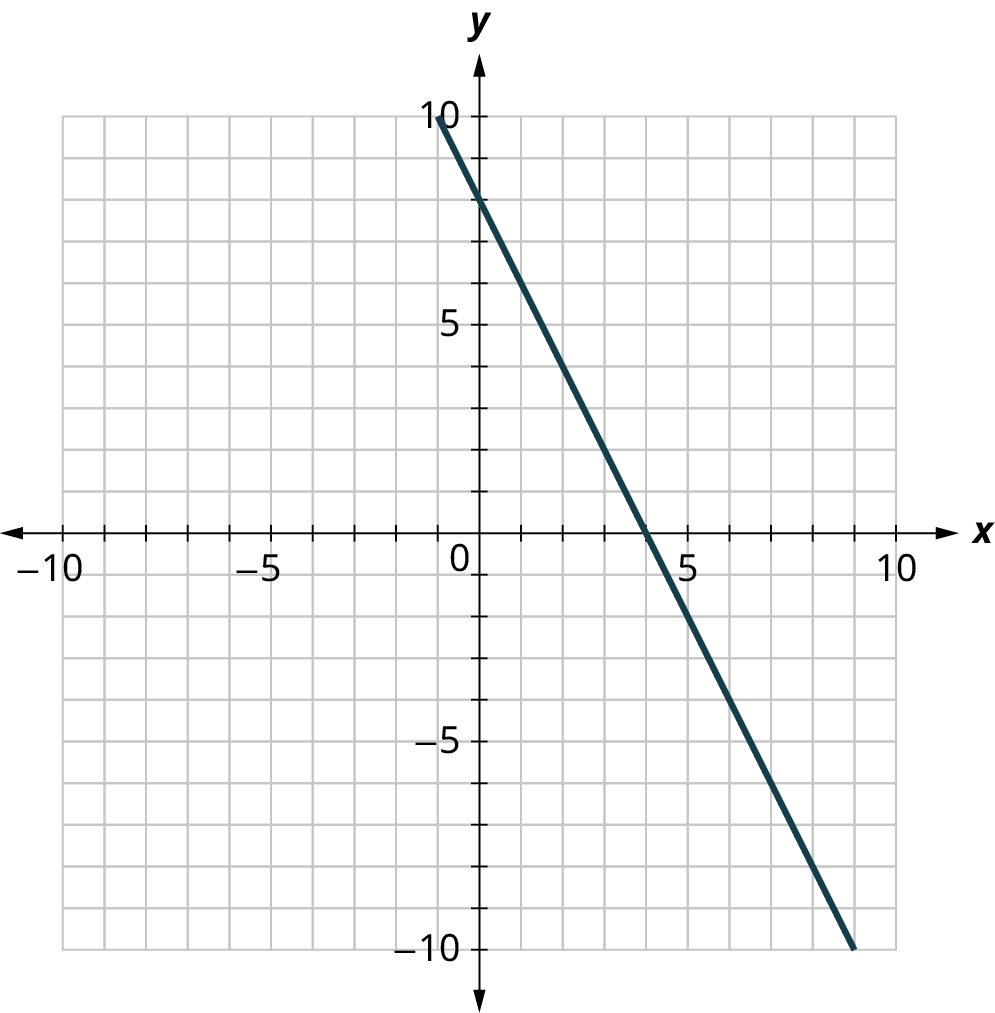 Lína er teiknuð á 𝑥𝑦-hnitaflöt. Ásarnir ná frá −10 til 10 í skrefum um 1. Línan liggur gegnum (0, 8), (4, 0) og (8, −8).