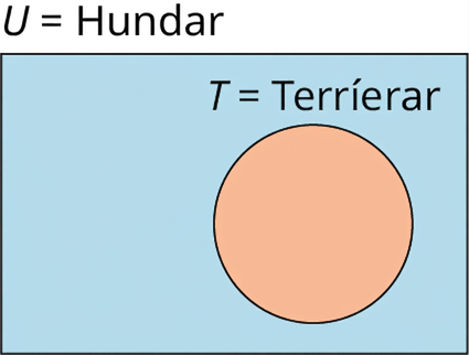 Venn-mynd með einu mengi er skyggð. Mengið er merkt „𝑇 = terrier-hundar“ og grunnmengið er mengi hunda.