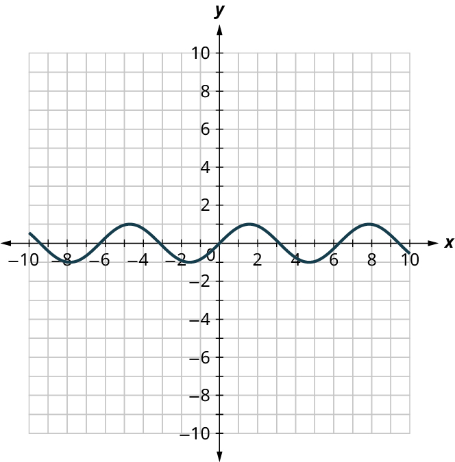 Bylgjulína er teiknuð í xy-hnitakerfi. Báðir ásar ná frá −10 til 10 í einingarskrefum. Grafið liggur um punktana (−8; −1), (−4,5; 1), (−1,5; −1), (1,5; 1), (4,5; −1) og (7,5; 1). Öll tilgreind hnit eru nálgunargildi.