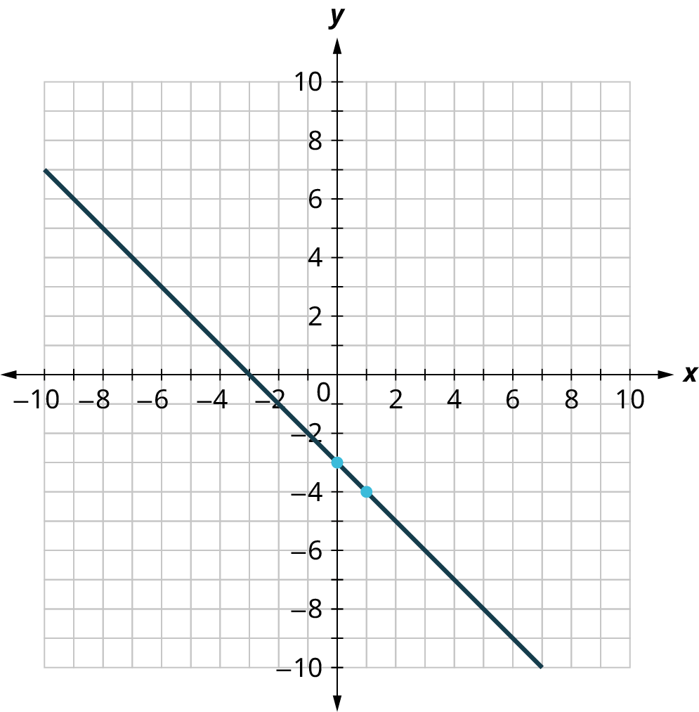 Lína er teiknuð á xy-hnitakerfi. Ásarnir ná frá −10 til 10 í einingarskrefum. Línan fer um (−10, 7), (−3, 0), (0, −3), (1, −4) og (6, −9). Öll gildi eru nálgun.