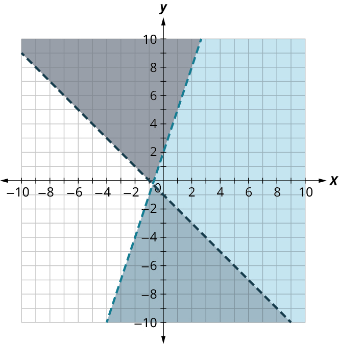 Tvær strikalínur á hnitafleti með ásum frá −10 til 10. Önnur liggur gegnum (−1, 0) og (0, −1), hin gegnum (0, 2) og (2, 8). Svæðið ofan fyrri línunnar og neðan þeirrar síðari er skyggt tvisvar. Línurnar skerast nálægt (−0,75; −0,25).