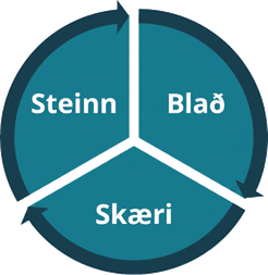 Kökurit skiptist í þrjá hluta merkta steinn, blað og skæri.
