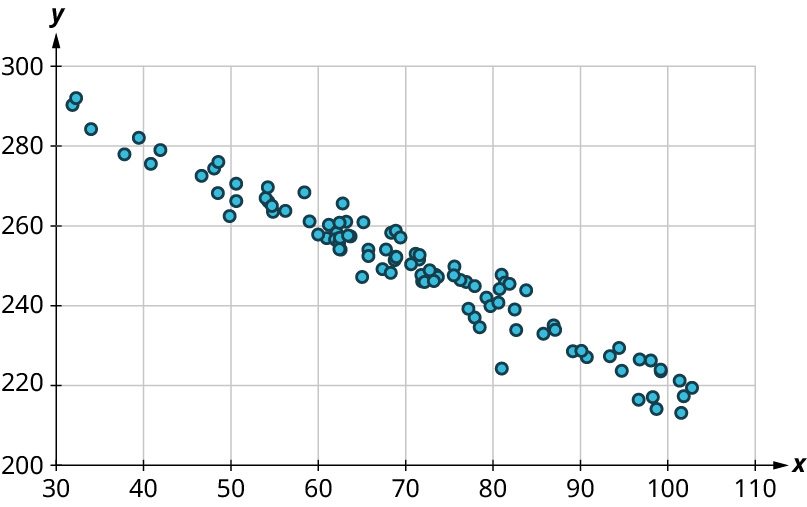 Punktarit. x-ásinn nær frá 30 til 110 í skrefum upp á 10 og y-ásinn frá 200 til 300 í skrefum upp á 20. Punktarnir mynda lækkandi línulegt mynstur í nokkrum röðum. Meðal punktanna eru (32, 287), (40, 281), (60, 260), (70, 245), (90, 230) og (100, 225). Öll gildi eru nálguð.