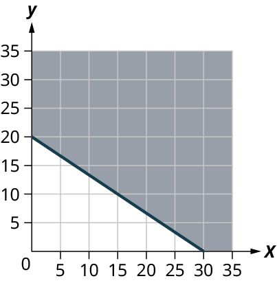 Lína er teiknuð á xy-hnitakerfi. x-ásinn nær frá 0 til 35 í fimm eininga skrefum og y-ásinn eins. Línan fer um (0, 20), (15, 10) og (30, 0). Svæðið ofan við línuna er skyggt.