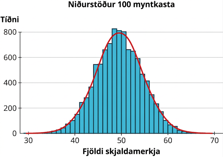 Samsett graf með heitinu „Niðurstöður 100 myntkasta“. Grafið sýnir stuðlarit og normaldreifingarferil. Lárétti ásinn sýnir fjölda skjaldamerkja frá 30 til 70 í 10 eininga skrefum. Lóðrétti ásinn sýnir tíðni frá 0 til 800 í 200 eininga skrefum. Stuðlar ritsins eru misjafnlega háir. Normaldreifingarferill liggur yfir stuðlunum. Hann hefst í punktinum (30, 0), nær hámarki í (48, 780) og endar í (70, 0).