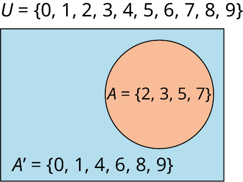 Venn-mynd með einu mengi er merkt „A = {2, 3, 5, 7}“.
