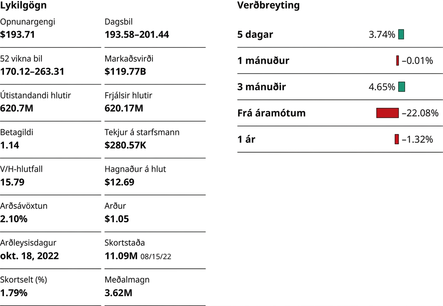 Lykilgögnin eru: opnun 193,71 dollarar; 52 vikna bil 170,12–263,31; útistandandi hlutir 620,7 milljónir; beta 1,14; V/H-hlutfall 15,79; arðsávöxtun 2,10%; arðleysisdagur 18. október 2022; skortseldir hlutir 1,79% af frjálsu floti; dagsbil 193,58–201,44; markaðsvirði 119,77 milljarðar dollara; frjáls floti 620,17 milljónir; tekjur á starfsmann 280,57 þúsund dollarar; hagnaður á hlut 12,69 dollarar; ársfjórðungsarður á hlut 1,05 dollarar; skortsala 11,09 milljónir hluta; meðalfjöldi hluta í viðskiptum 3,62 milljónir. Ávöxtun síðustu 5 daga, 1 mánaðar, 3 mánaða, frá áramótum og 1 árs er 3,74%, −0,01%, 4,65%, −22,08% og −1,32%.