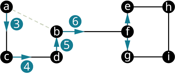 Net J hefur níu hnúta: a, b, c, d, e, f, g, h og i. Leggirnir tengja ab, bd, dc, ca, bf, ef, fg, gi, ih og he. Leggurinn ab er strikaður. Leggirnir frá a til c, c til d, b til f, f til e og f til g eru merktir 3, 4, 5, 6, autt og autt og litaðir bláir.
