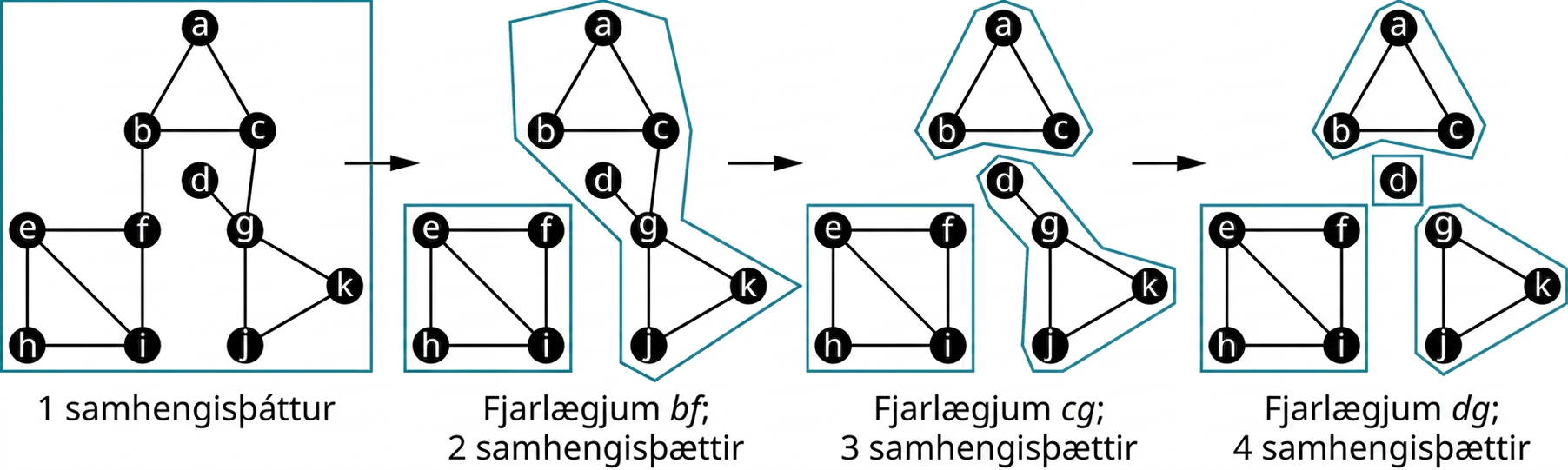 Fjögur net. Fyrsta netið hefur tvo þríhyrninga og einn ferning. Fyrri þríhyrningurinn hefur hnútana a, b og c og sá seinni g, k og j. Ferningurinn hefur hnútana e, f, h og i og leggur tengir e og i. Brýrnar tengja bf, cg og dg. Annað netið er eins en ferningurinn er aðskilinn. Í þriðja netinu eru ferningurinn og þríhyrningarnir aðskildir og seinni þríhyrningurinn tengist hnúti d. Í fjórða netinu eru þríhyrningarnir, ferningurinn og hnúturinn d öll aðskilin.