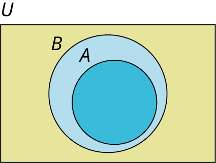 Venn-mynd sýnir mengið 𝐴 inni í menginu 𝐵 og bæði innan grunnmengisins 𝑈.