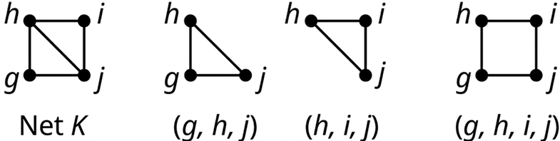 Fjögur net. Net K hefur hnútana g, h, i og j og leggina hi, ij, jg, gh og hj. Annað netið sýnir rásina (g, h, j), það þriðja (h, i, j) og það fjórða (g, h, i, j).