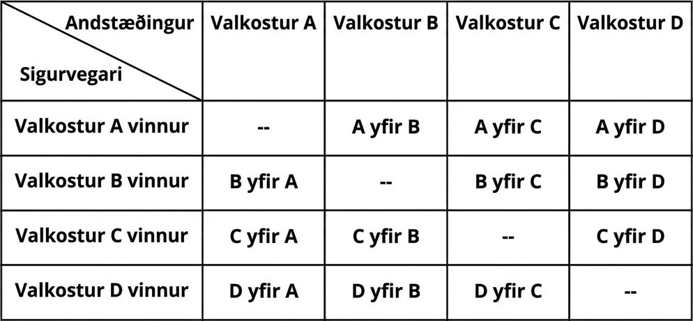 Tafla ber saman kostina A, B, C og D í fjórum röðum og fimm dálkum. Dálkhausarnir eru sigurvegari og mótherji, kostur A, B, C og D. Fyrsti dálkur sýnir hver vinnur. Hinir dálkarnir sýna samanburð hvers pars; hornalínureitirnir hafa ekkert gildi.