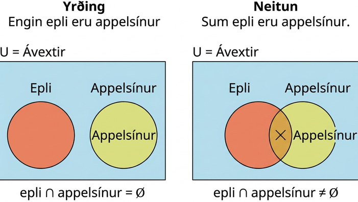 Tvær myndir sýna tvo hringi. Fyrri myndin, merkt „Yrðing“, sýnir að engin epli eru appelsínur: bleikur hringur er merktur „epli“ og grænn hringur „appelsínur“, án skörunar. Grunnmengið er U = ávextir. Síðari myndin, merkt „Neitun“, sýnir að sum epli eru appelsínur: hringirnir skarast, skörunarsvæðið er appelsínugult og X er á því. Grunnmengið er U = ávextir.