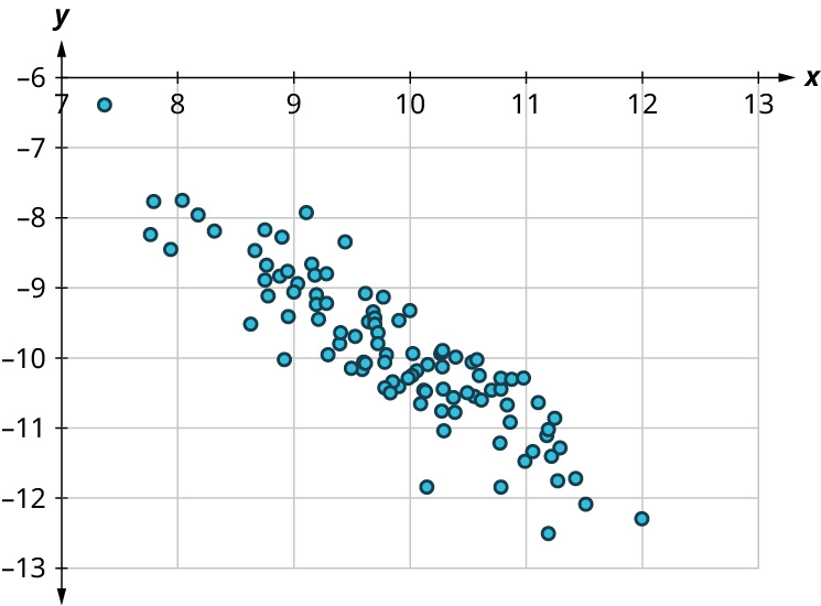 Punktarit. x-ásinn nær frá 7 til 13 í skrefum upp á 1. y-ásinn nær frá −6 til −13 í skrefum upp á 1. Punktarnir mynda lækkandi mynstur. Meðal punktanna eru (8; −8), (9; −9), (10; −10), (11; −11) og (12; −12). Athugið: Öll gildi eru nálgunargildi.