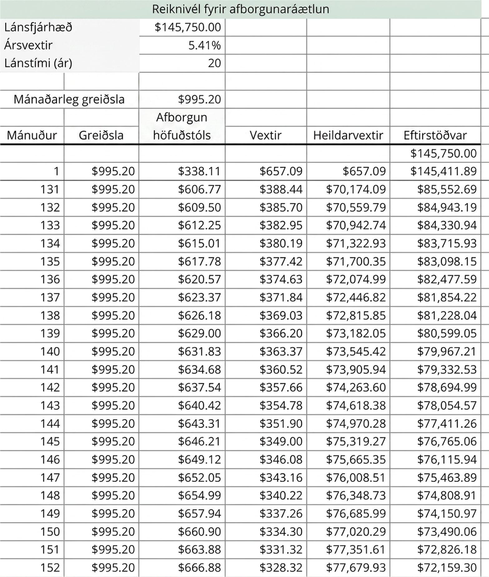 Töflureiknir merktur afborgunaráætlunarreiknivél. Hann reiknar endurgreiðslu 145.750,00 dollara láns með 5,41% ársvöxtum og 995,20 dollara mánaðargreiðslu. Dálkar sýna meðal annars mánuð, greiðslu, höfuðstól, vexti, samtals greidda vexti og eftirstöðvar.