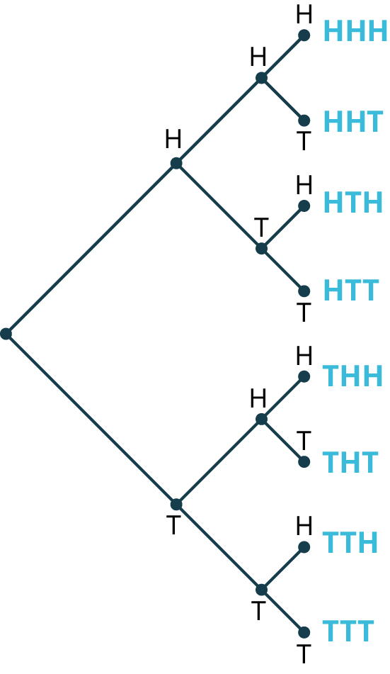 Líkindatré með fjórum þrepum. Hver hnútur greinist í H og T. Mögulegar útkomur eru HHH, HHT, HTH, HTT, THH, THT, TTH og TTT.