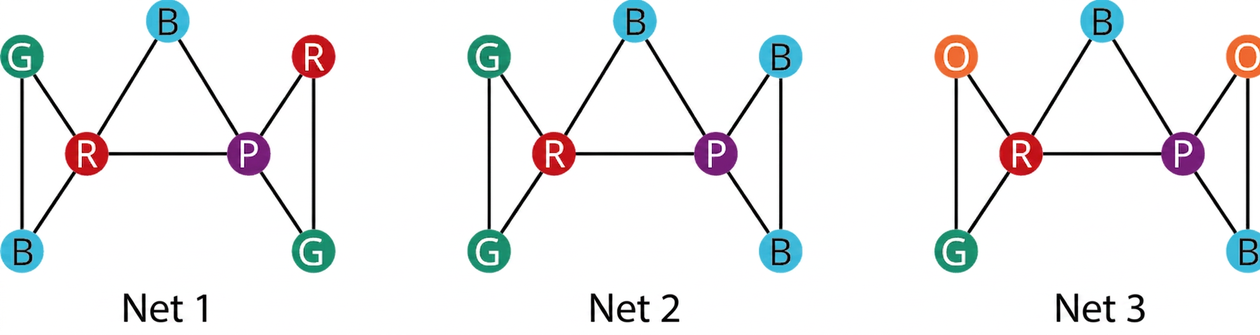 Þrjú net. Net 1 hefur 2 rauða hnúta, 2 bláa, 1 fjólubláan og 2 græna. Leggir frá fyrri rauða hnútnum liggja til tveggja blárra hnúta, eins græns og eins fjólublás. Leggur liggur frá seinni bláa hnútnum til fjólubláa hnútsins. Leggir frá fjólubláa hnútnum liggja til seinni rauða og seinni græna hnútsins. Net 2 hefur 1 rauðan hnút, 3 bláa, 2 græna og 1 fjólubláan. Leggir frá rauða hnútnum liggja til grænu hnútanna, eins blás hnúts og eins fjólublás. Leggur tengir grænu hnútana. Leggur tengir fyrsta bláa hnútinn við þann fjólubláa. Fjólublái hnúturinn tengist hinum tveimur bláu hnútunum. Leggur tengir annan og þriðja bláa hnútinn. Net 3 hefur 1 rauðan hnút, 2 appelsínugula, 1 grænan, 2 bláa og 1 fjólubláan. Leggir frá rauða hnútnum liggja til appelsínuguls, græns, fjólublás og blás hnúts. Fyrri appelsínuguli hnúturinn tengist þeim græna. Fyrri blái hnúturinn tengist þeim fjólubláa. Fjólublái hnúturinn tengist seinni appelsínugula og seinni bláa hnútnum. Leggur tengir seinni appelsínugula og seinni bláa hnútinn.
