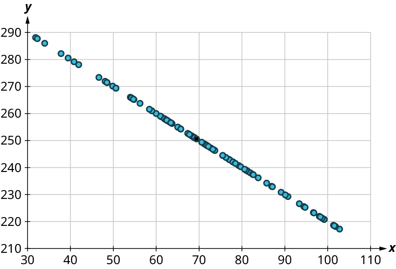 Punktarit með x-ás frá 30 til 110 og y-ás frá 210 til 290. Punktarnir liggja á einni lækkandi línu, meðal annars (32, 288), (40, 280), (60, 260), (70, 250), (90, 230) og (100, 220). Öll gildi eru nálguð.