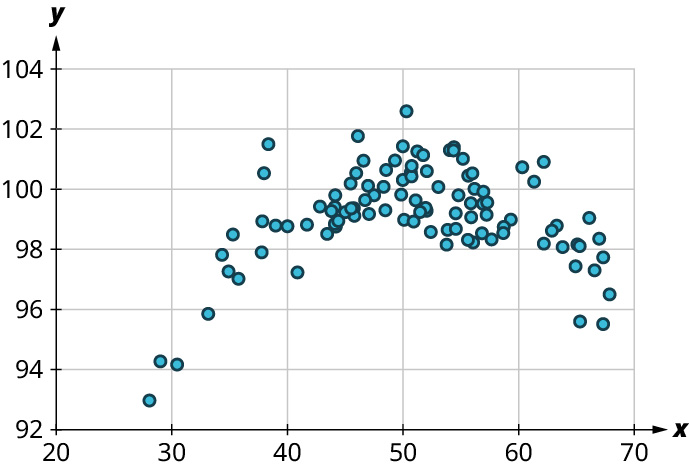Punktarit sýnir niðuropinn fleygboga. x-ásinn nær frá 20 til 70 í skrefum upp á 10 og y-ásinn frá 92 til 104 í skrefum upp á 2. Meðal punktanna eru (30, 94), (35, 97), (40, 99), (45, 100), (50, 101), (55, 100) og (95, 95). Punktarnir eru þéttari á bilinu 40 til 60 á lárétta ásnum. Öll gildi eru nálguð.