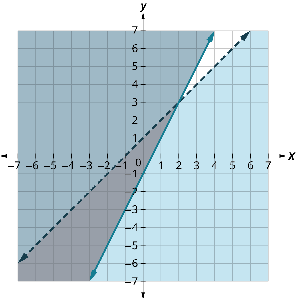 Tvær línur á hnitafleti með ásum frá −7 til 7. Strikalína liggur gegnum (0, 1) og (2, 3), og heil lína gegnum (0, −1) og (2, 3). Svæðið neðan strikalínunnar og ofan heilu línunnar er skyggt tvisvar og birtist dekkst.