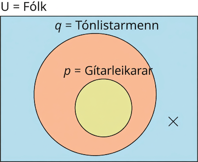 Venn-mynd með grunnmenginu U, mengi alls fólks. Hringurinn p táknar gítarleikara og er innan hringsins q, sem táknar tónlistarmenn. Táknið × er innan U en utan beggja hringjanna.