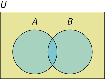 Venn-mynd sýnir tvö mengi, 𝐴 og 𝐵, sem skarast innan grunnmengisins 𝑈.
