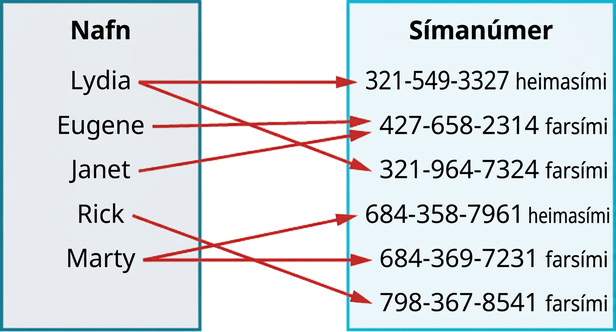 Vörpun nafna á símanúmer: Lydia, 321-549-3327 heimasími og 321-964-7324 farsími; Eugene, 427-658-2314 farsími; Janet, 427-658-2314 farsími; Rick, 798-367-8541 farsími; Marty, 684-358-7961 heimasími og 684-369-7231 farsími.